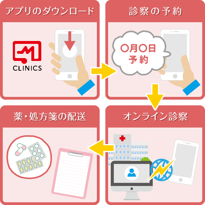 オンライン診療の流れ