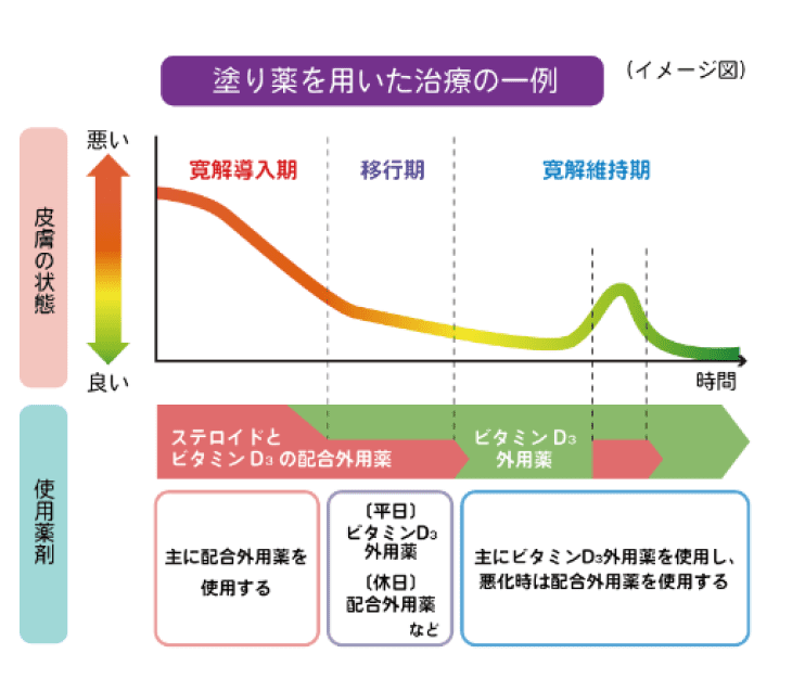 外用療法